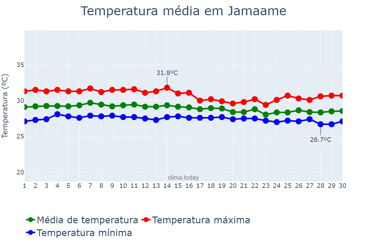 Temperatura em abril em Jamaame, Jubbada Hoose, SO