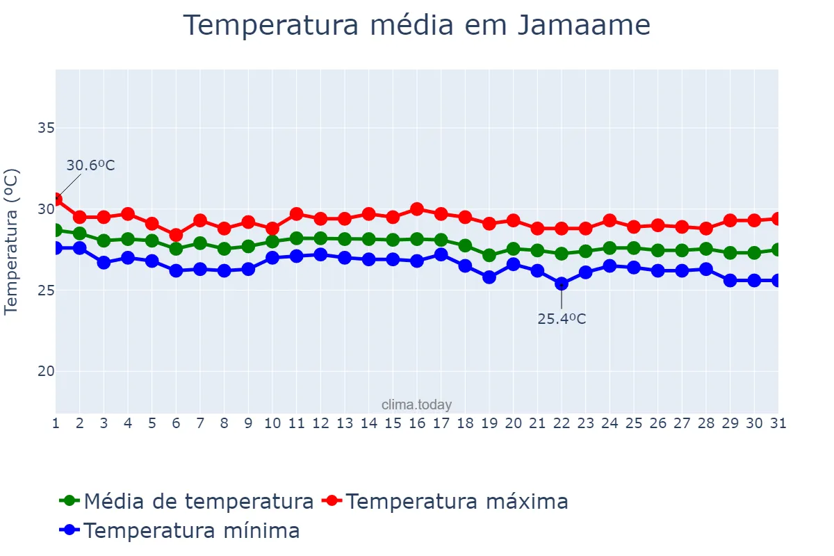 Temperatura em maio em Jamaame, Jubbada Hoose, SO