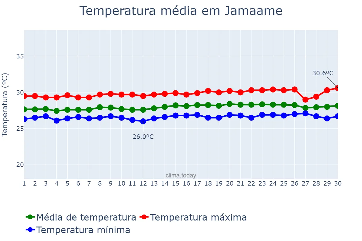 Temperatura em novembro em Jamaame, Jubbada Hoose, SO