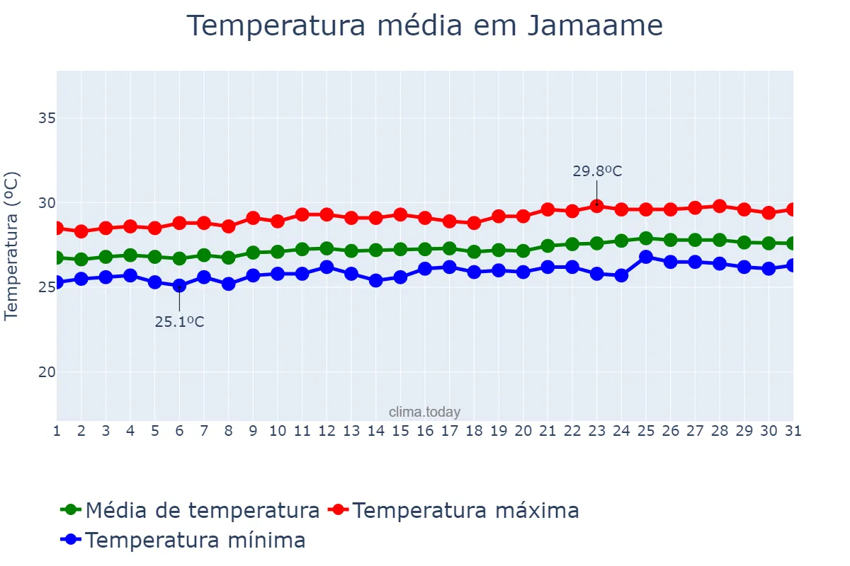 Temperatura em outubro em Jamaame, Jubbada Hoose, SO
