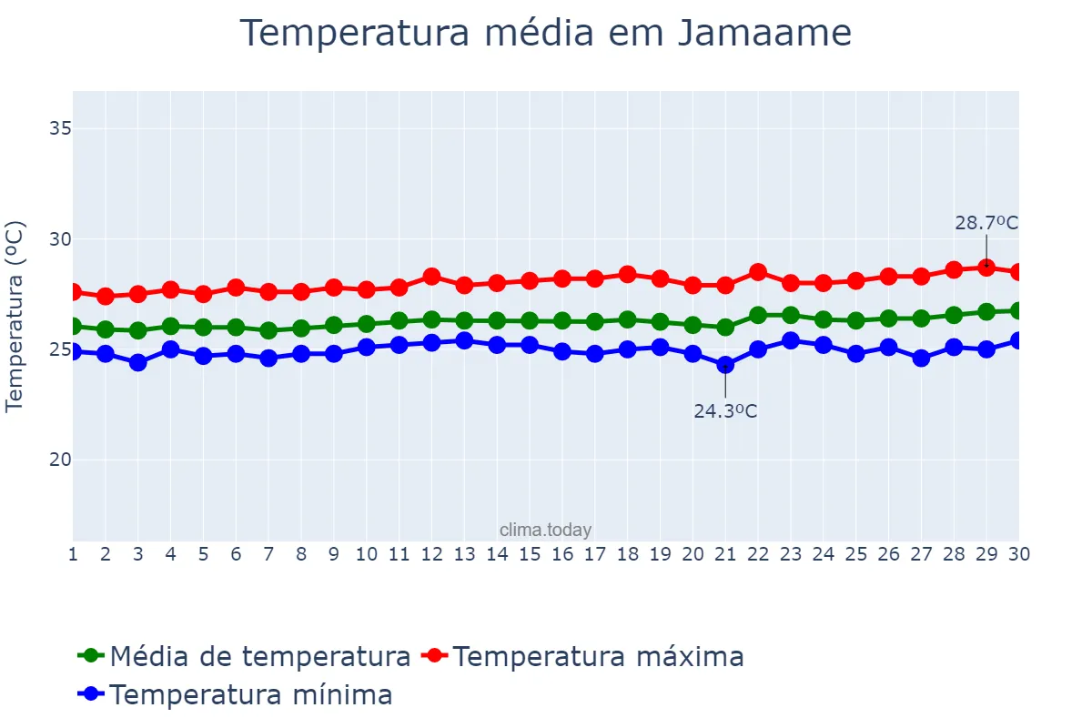Temperatura em setembro em Jamaame, Jubbada Hoose, SO