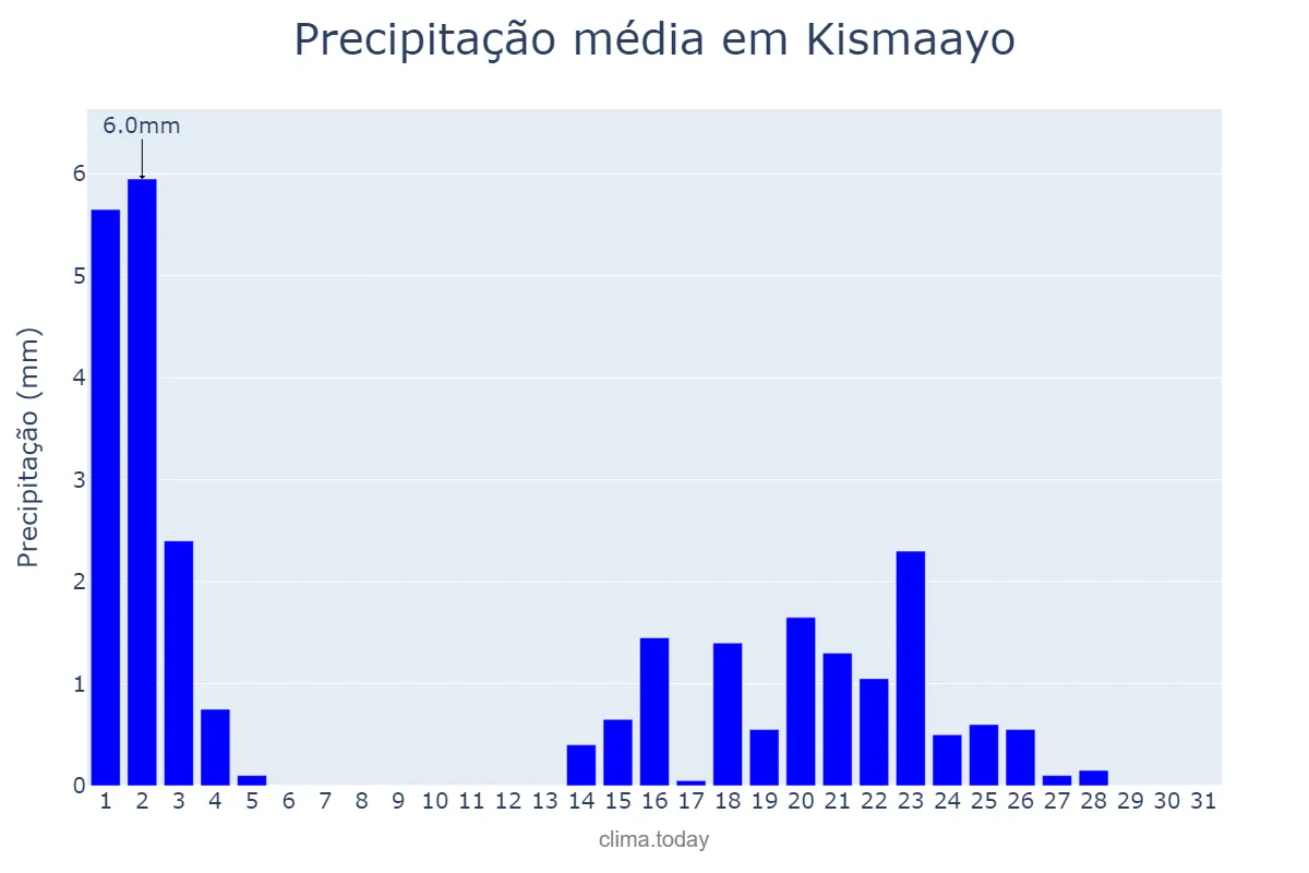 Precipitação em agosto em Kismaayo, Jubbada Hoose, SO