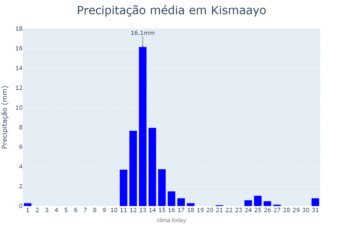 Precipitação em janeiro em Kismaayo, Jubbada Hoose, SO
