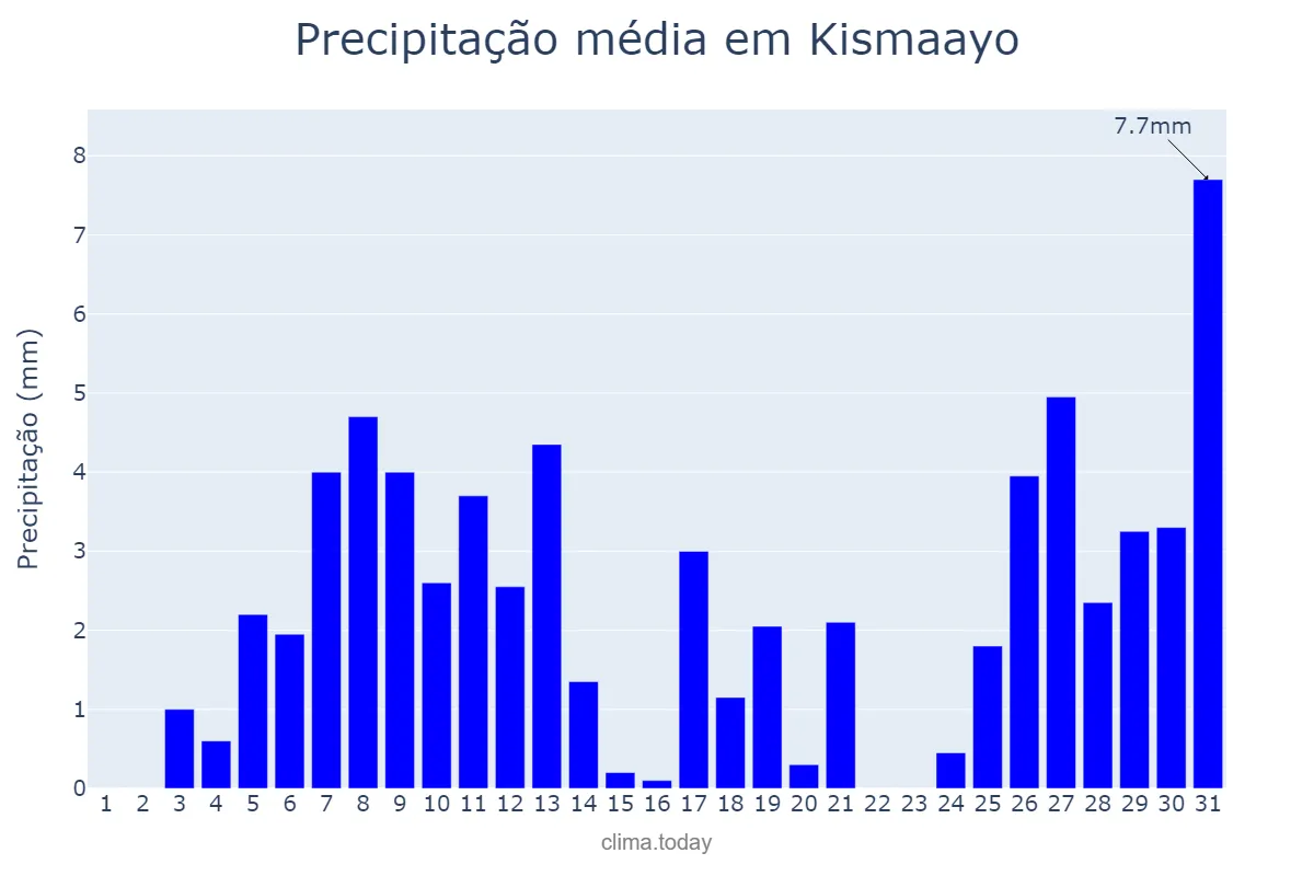 Precipitação em julho em Kismaayo, Jubbada Hoose, SO