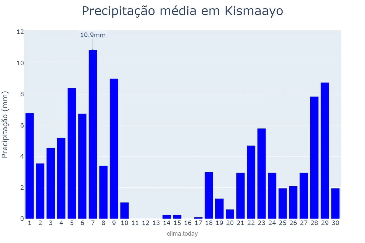 Precipitação em junho em Kismaayo, Jubbada Hoose, SO