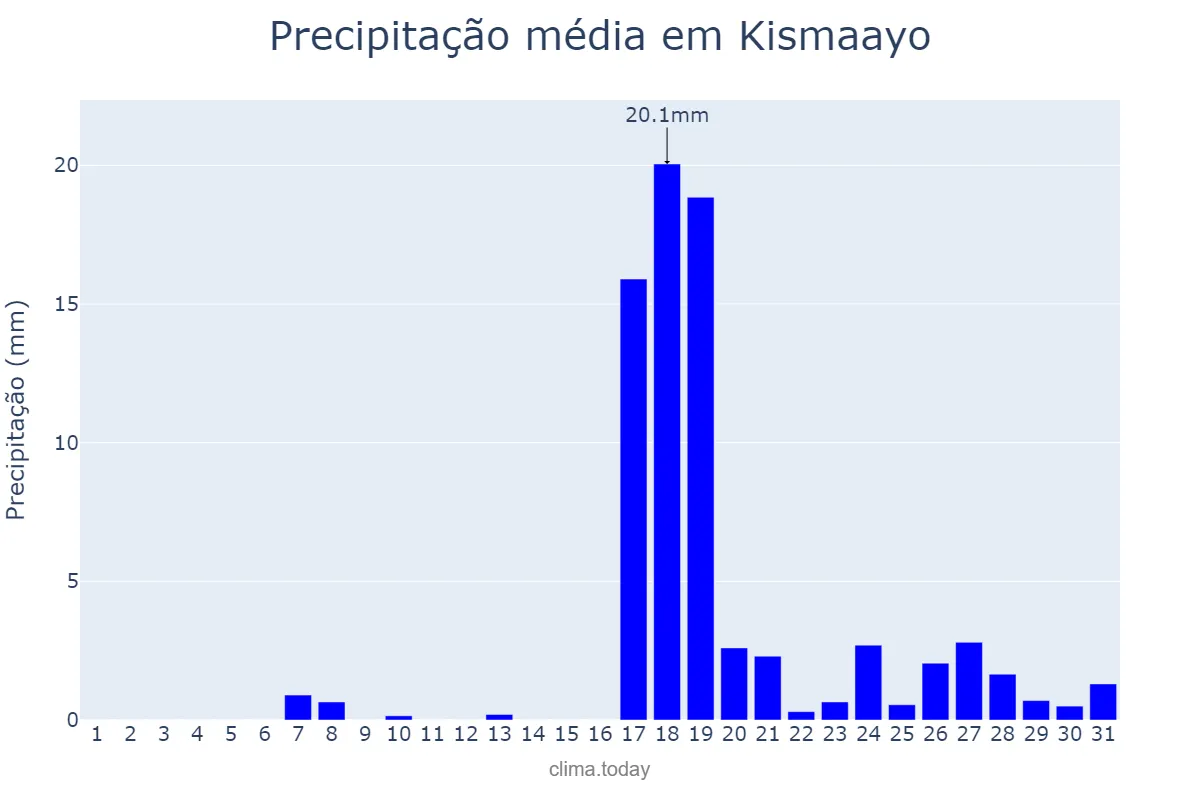 Precipitação em marco em Kismaayo, Jubbada Hoose, SO