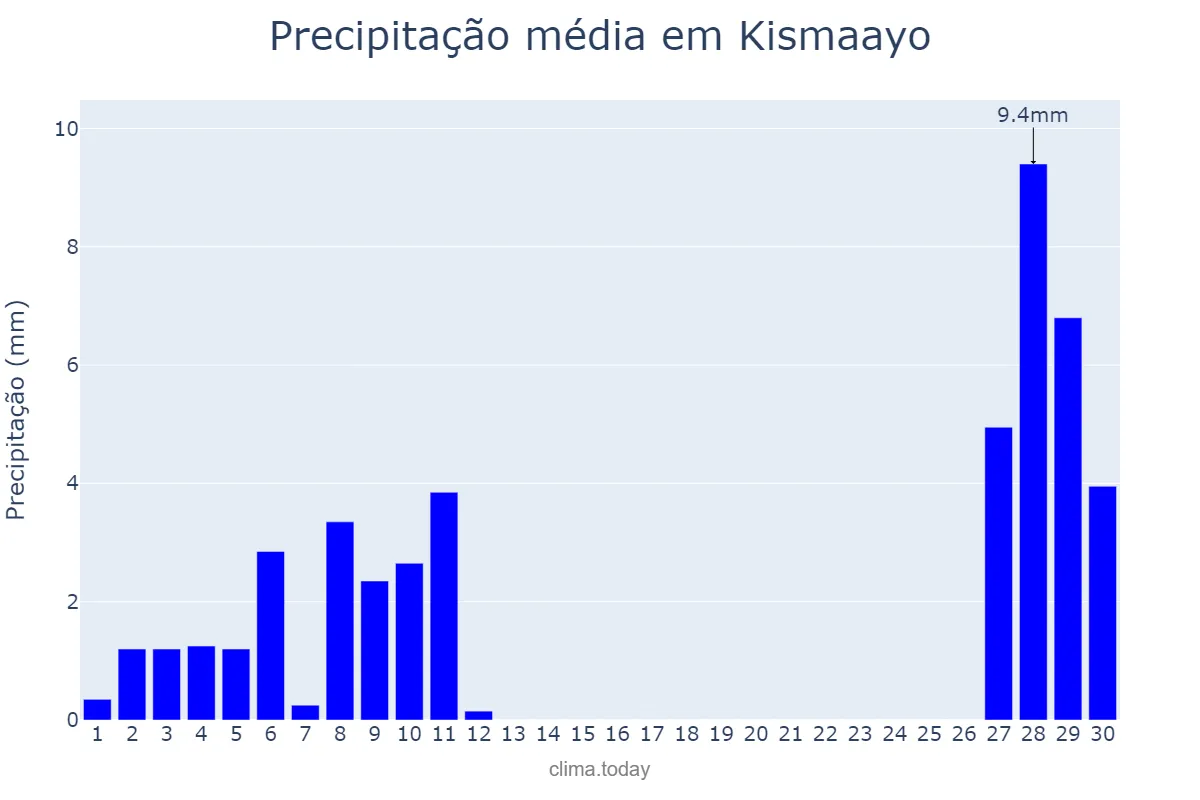Precipitação em novembro em Kismaayo, Jubbada Hoose, SO