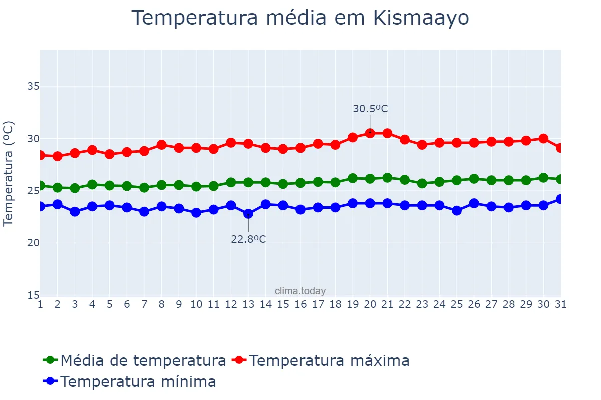 Temperatura em agosto em Kismaayo, Jubbada Hoose, SO