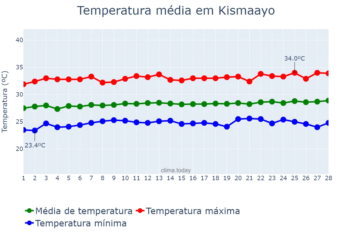 Temperatura em fevereiro em Kismaayo, Jubbada Hoose, SO