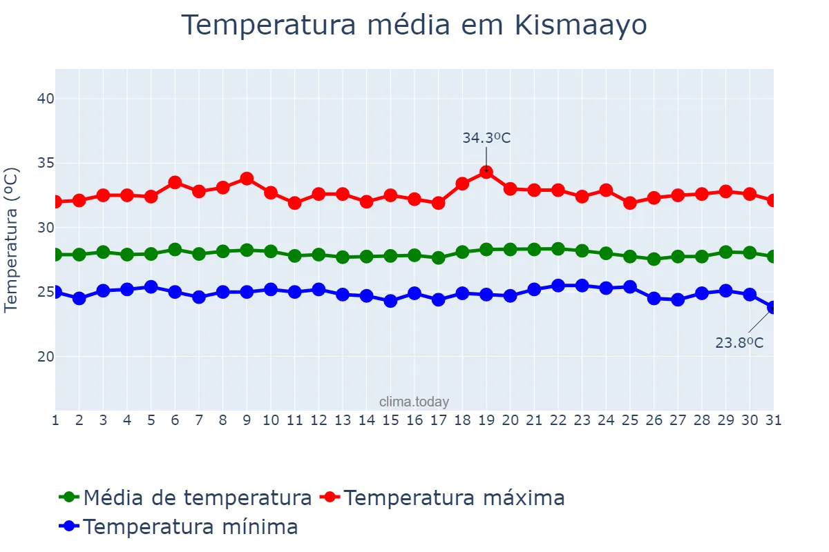 Temperatura em janeiro em Kismaayo, Jubbada Hoose, SO