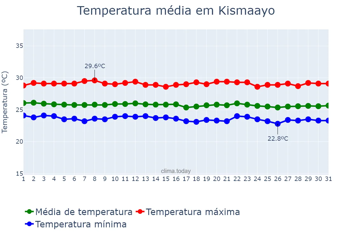 Temperatura em julho em Kismaayo, Jubbada Hoose, SO