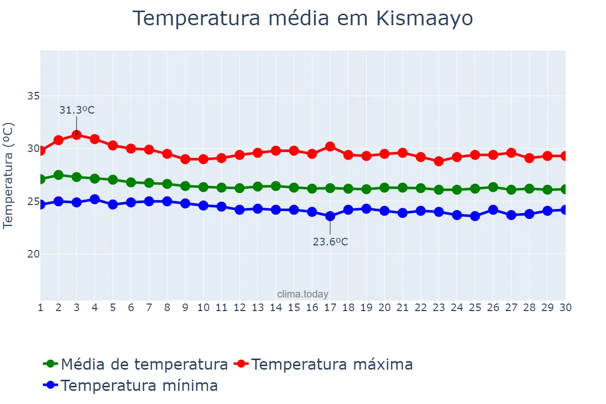 Temperatura em junho em Kismaayo, Jubbada Hoose, SO