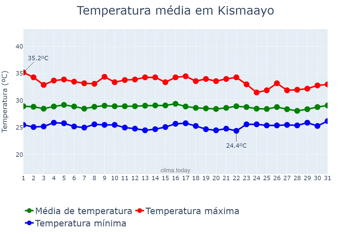 Temperatura em marco em Kismaayo, Jubbada Hoose, SO