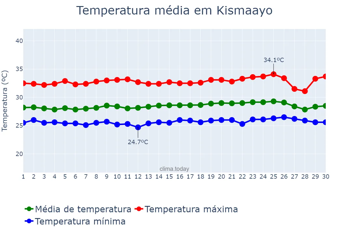 Temperatura em novembro em Kismaayo, Jubbada Hoose, SO