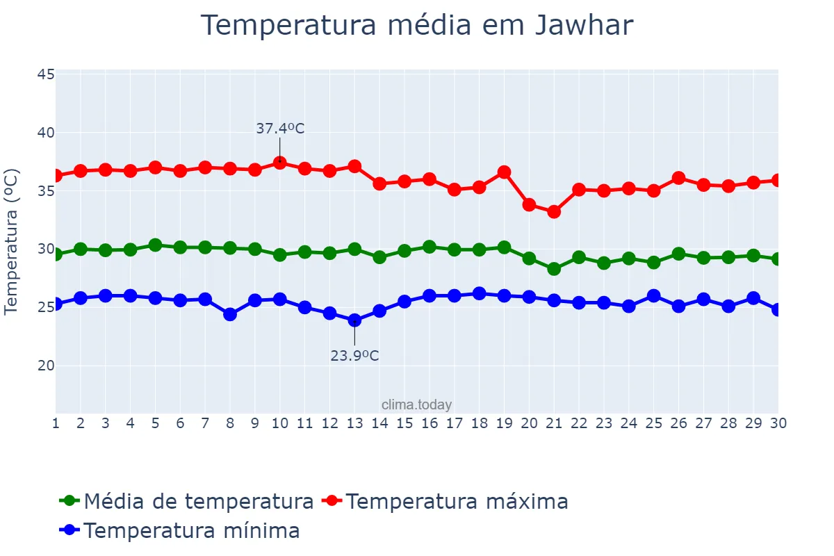 Temperatura em abril em Jawhar, Shabeellaha Dhexe, SO