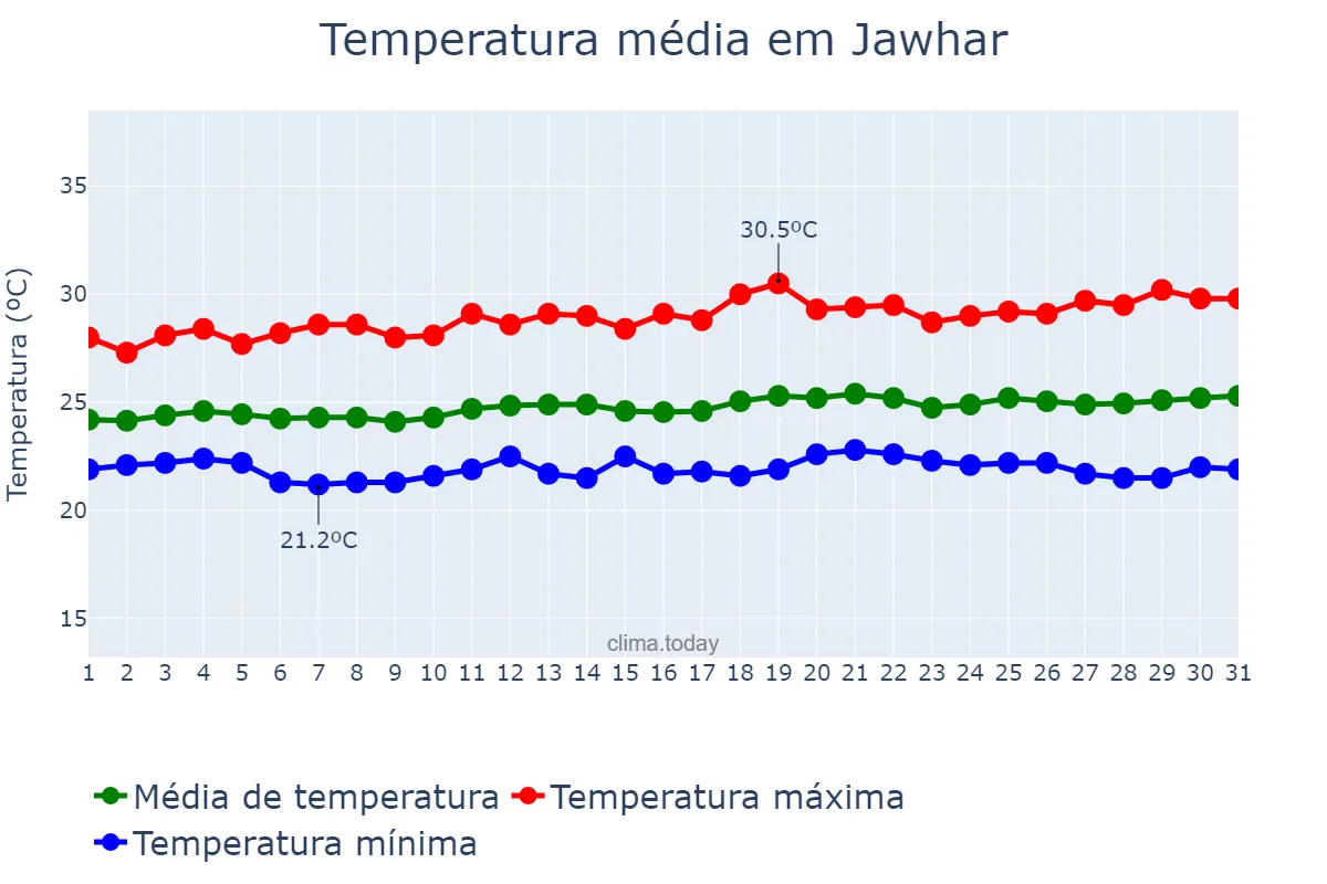 Temperatura em agosto em Jawhar, Shabeellaha Dhexe, SO
