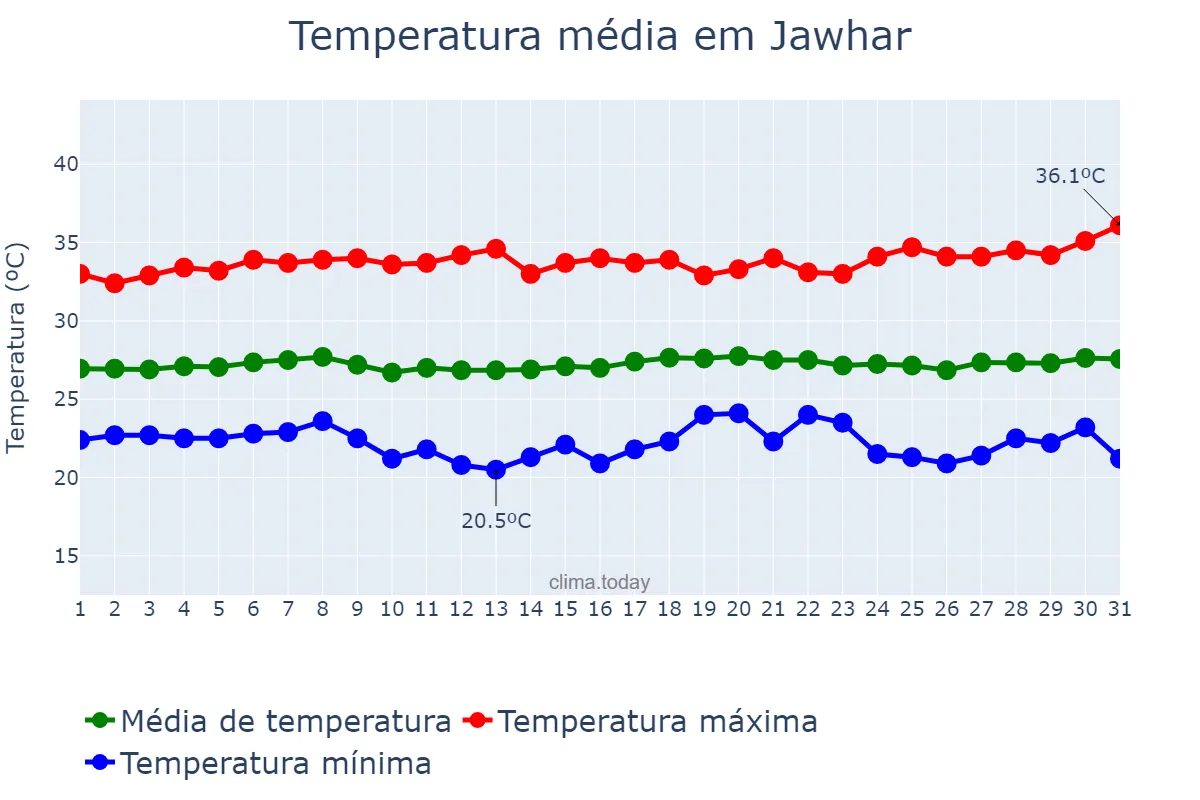 Temperatura em dezembro em Jawhar, Shabeellaha Dhexe, SO