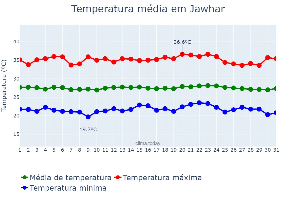 Temperatura em janeiro em Jawhar, Shabeellaha Dhexe, SO