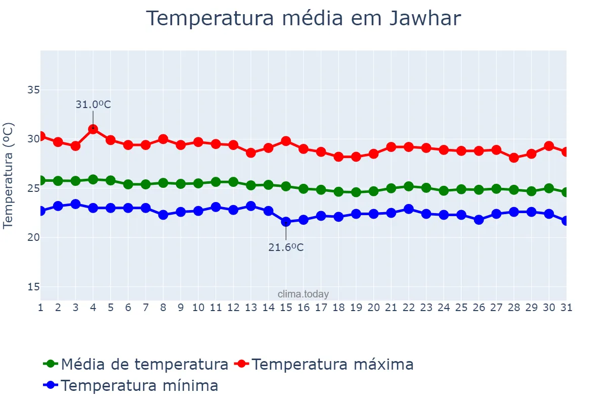 Temperatura em julho em Jawhar, Shabeellaha Dhexe, SO