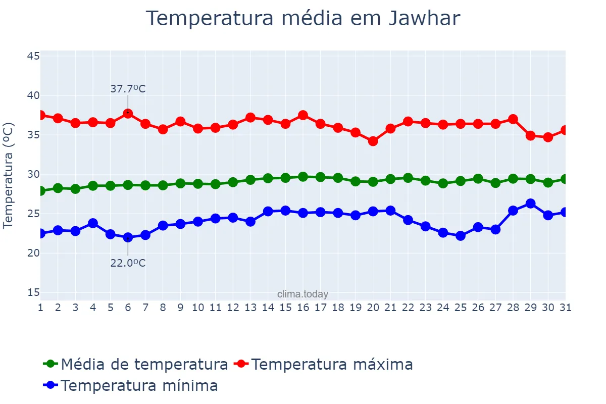 Temperatura em marco em Jawhar, Shabeellaha Dhexe, SO