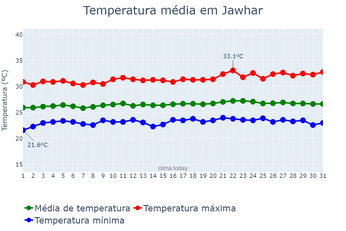 Temperatura em outubro em Jawhar, Shabeellaha Dhexe, SO