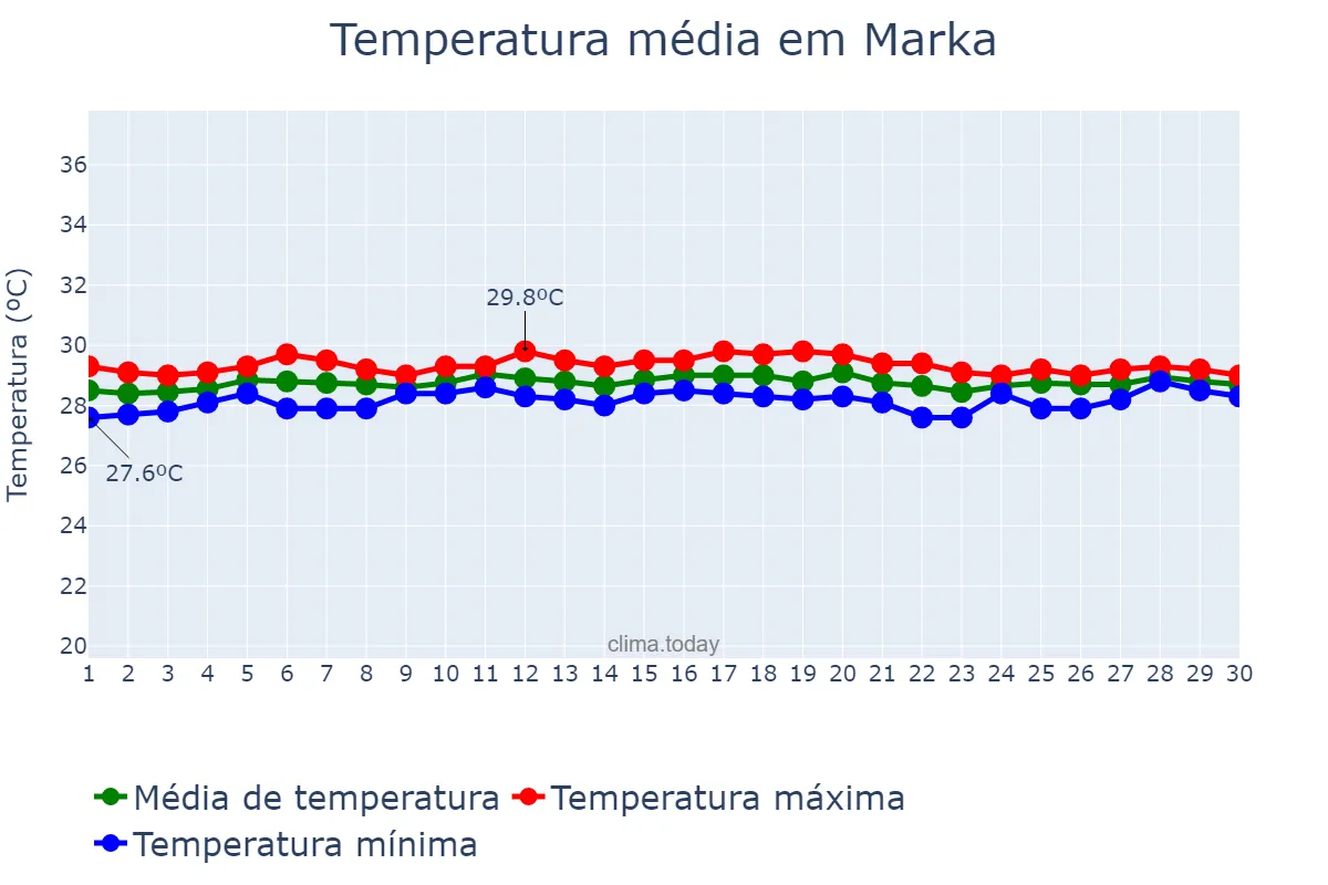 Temperatura em abril em Marka, Shabeellaha Hoose, SO