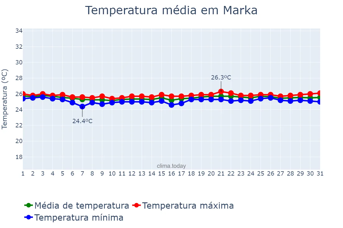 Temperatura em agosto em Marka, Shabeellaha Hoose, SO