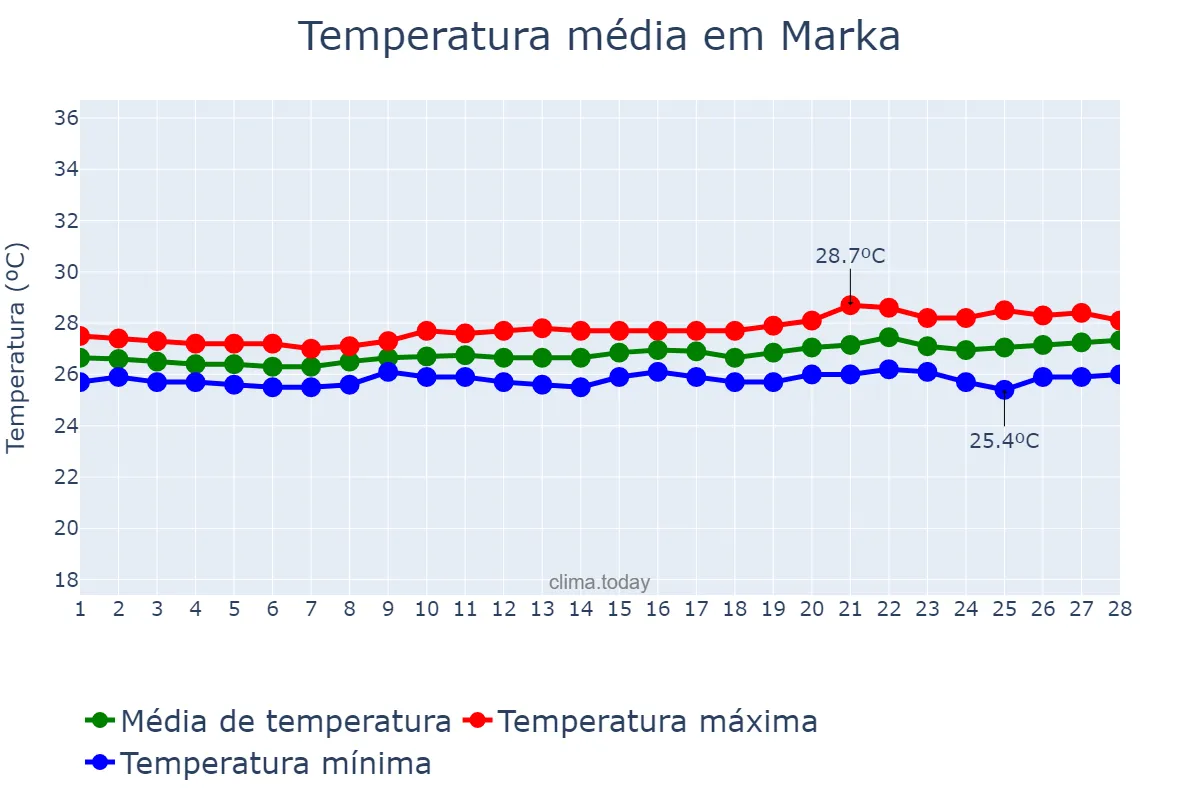 Temperatura em fevereiro em Marka, Shabeellaha Hoose, SO