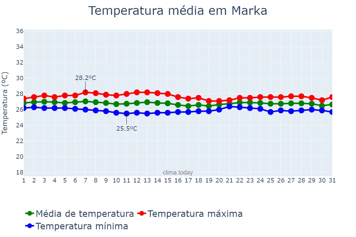 Temperatura em janeiro em Marka, Shabeellaha Hoose, SO