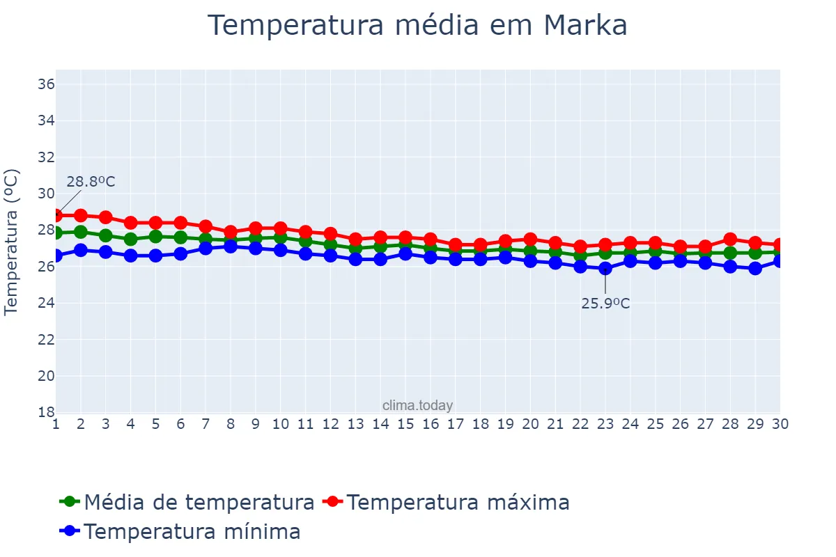 Temperatura em junho em Marka, Shabeellaha Hoose, SO