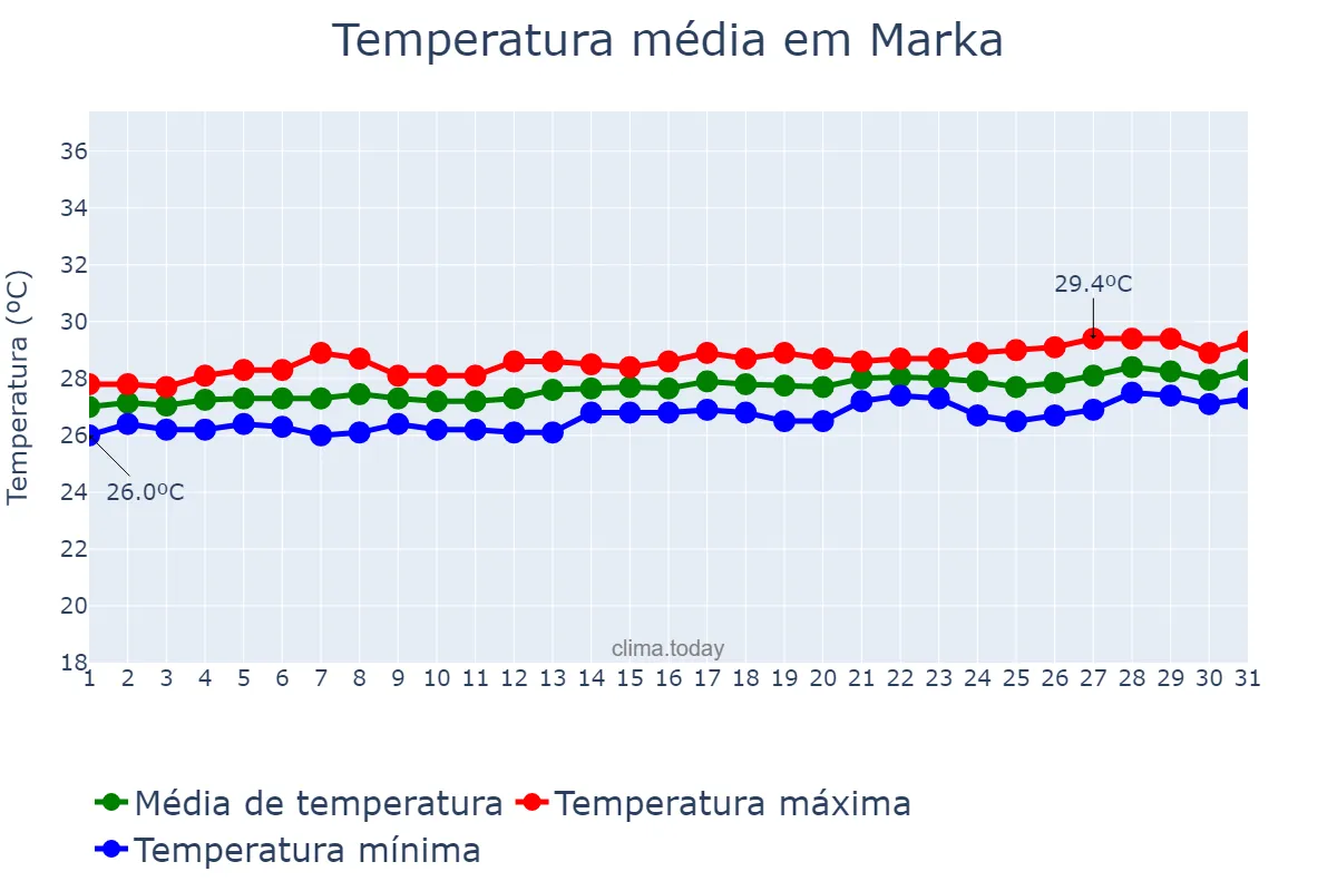 Temperatura em marco em Marka, Shabeellaha Hoose, SO