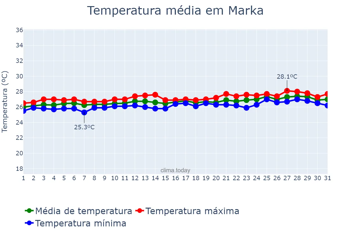 Temperatura em outubro em Marka, Shabeellaha Hoose, SO