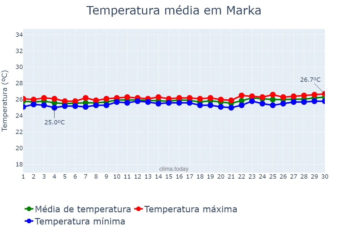 Temperatura em setembro em Marka, Shabeellaha Hoose, SO