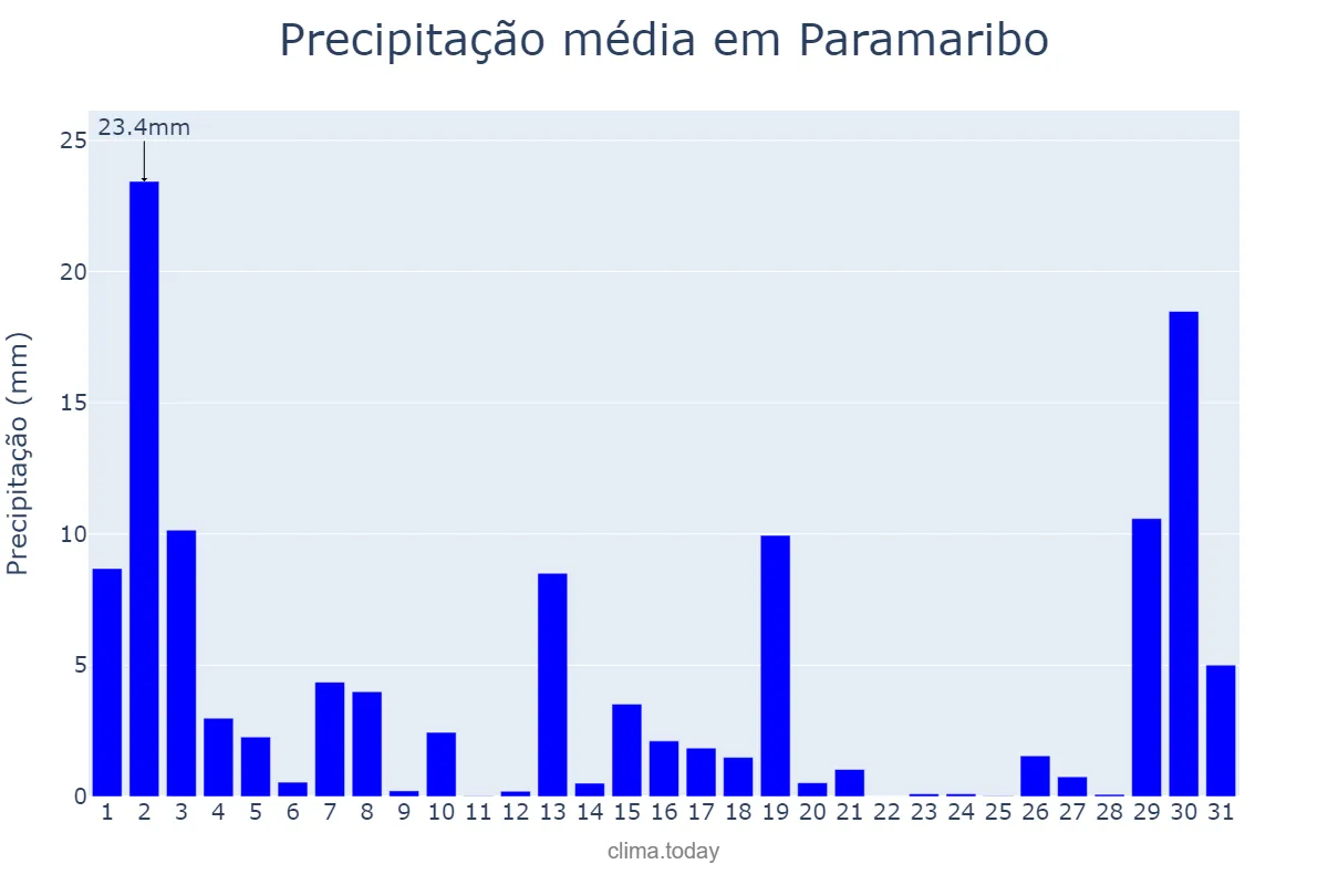 Precipitação em agosto em Paramaribo, Paramaribo, SR