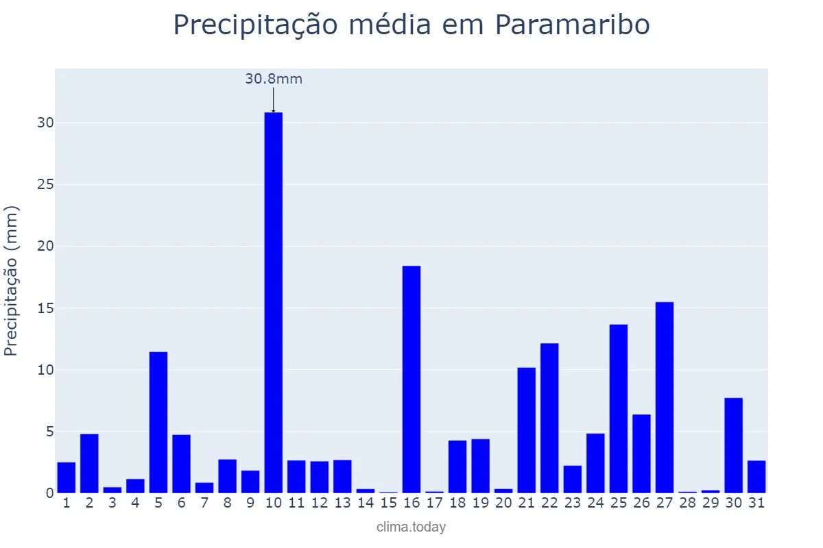Precipitação em dezembro em Paramaribo, Paramaribo, SR