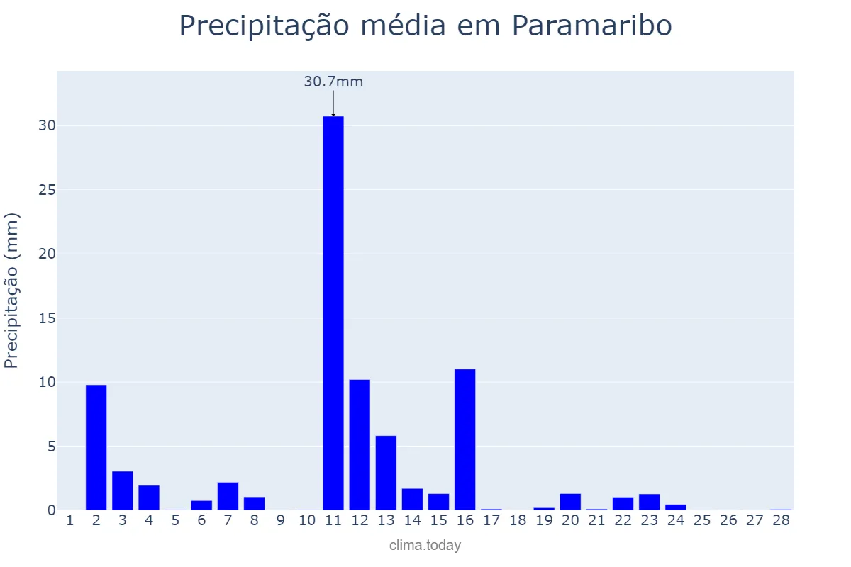 Precipitação em fevereiro em Paramaribo, Paramaribo, SR