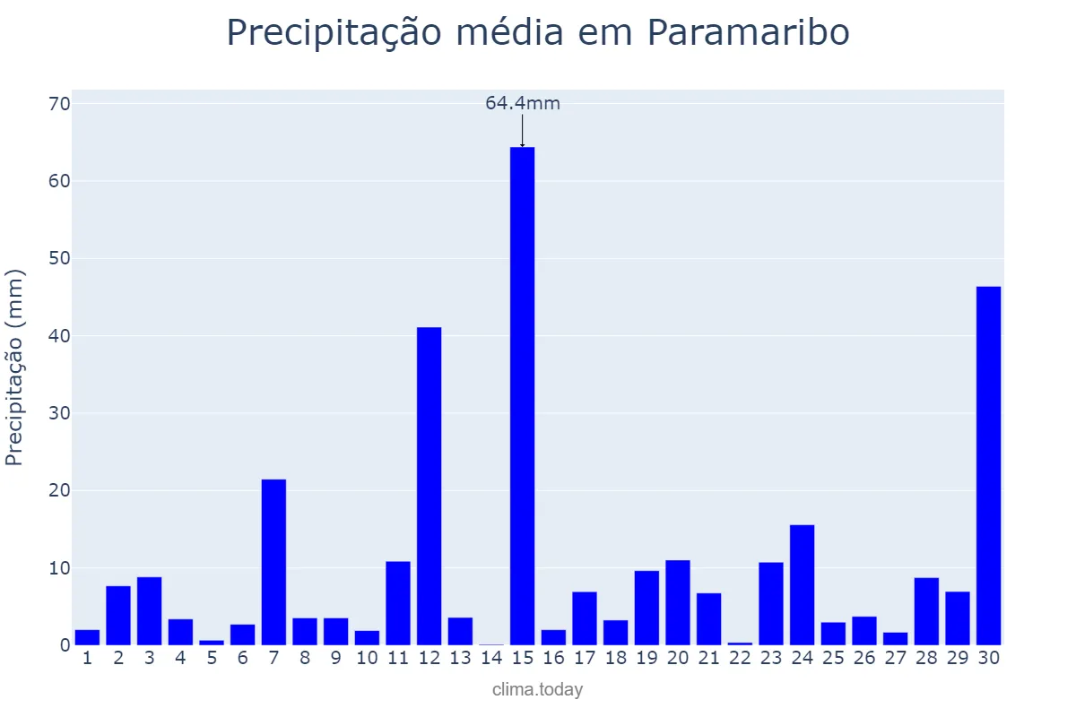 Precipitação em junho em Paramaribo, Paramaribo, SR