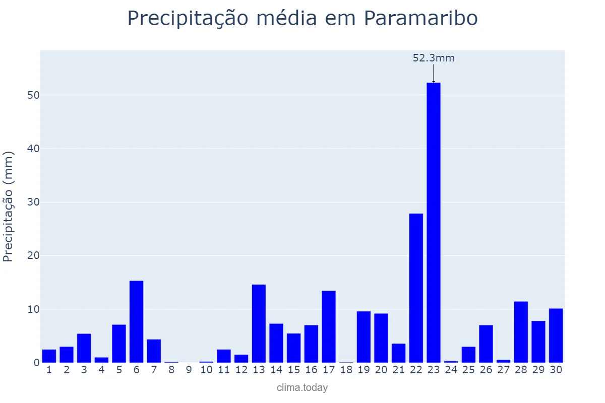 Precipitação em novembro em Paramaribo, Paramaribo, SR