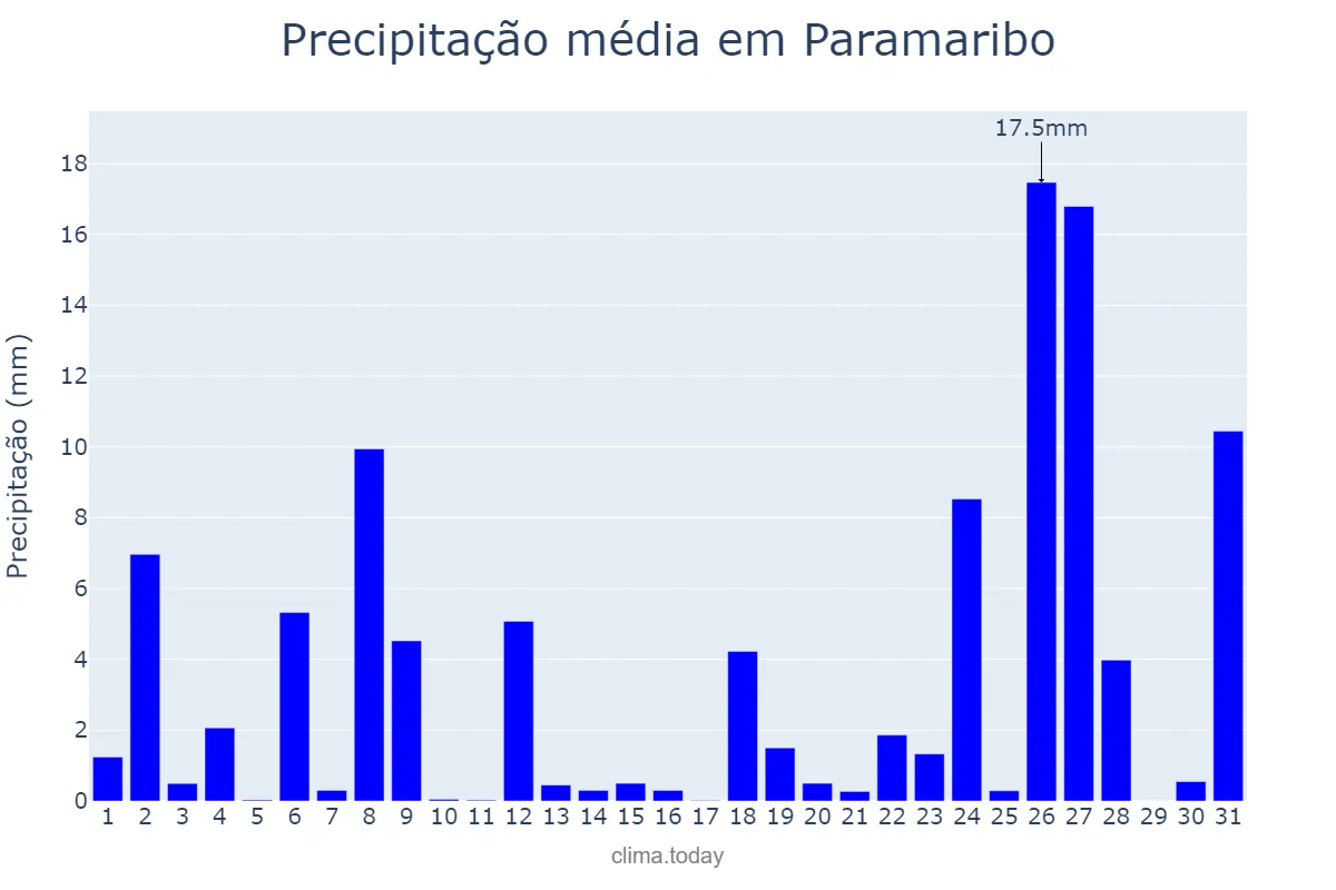 Precipitação em outubro em Paramaribo, Paramaribo, SR
