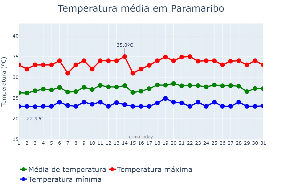 Temperatura em agosto em Paramaribo, Paramaribo, SR