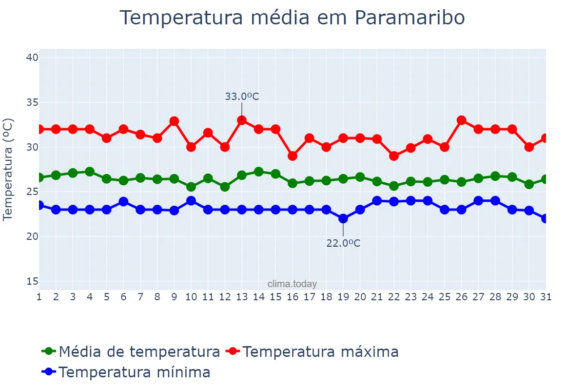 Temperatura em dezembro em Paramaribo, Paramaribo, SR