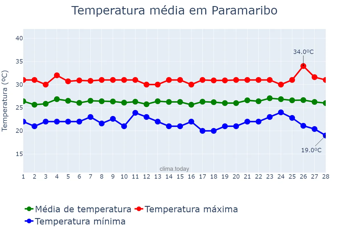 Temperatura em fevereiro em Paramaribo, Paramaribo, SR