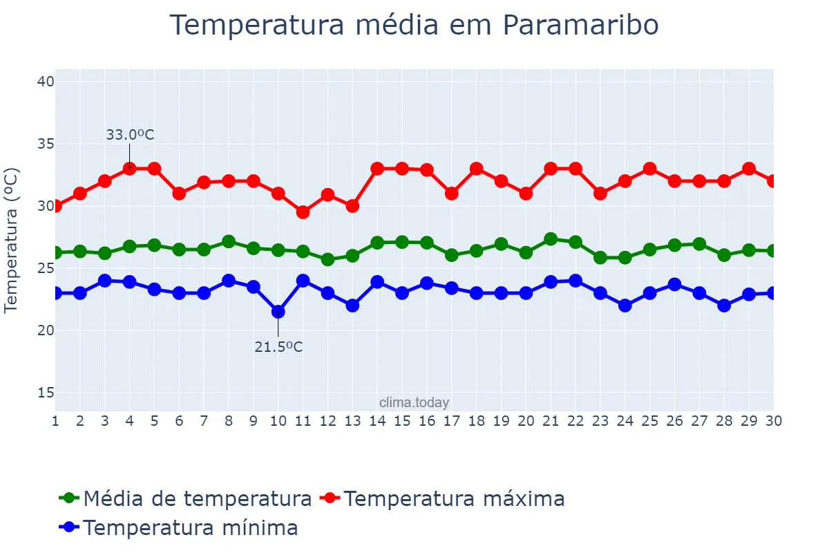 Temperatura em junho em Paramaribo, Paramaribo, SR