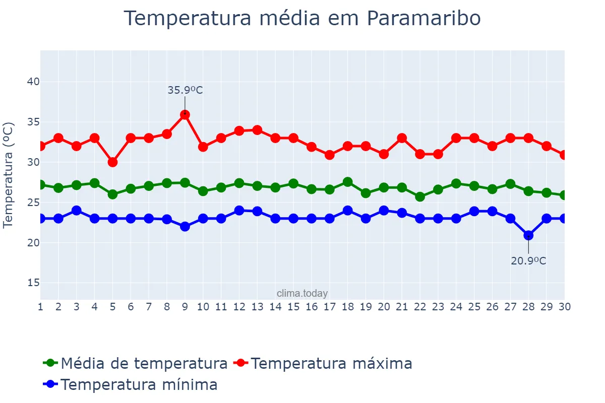 Temperatura em novembro em Paramaribo, Paramaribo, SR
