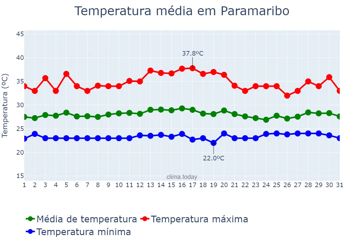 Temperatura em outubro em Paramaribo, Paramaribo, SR
