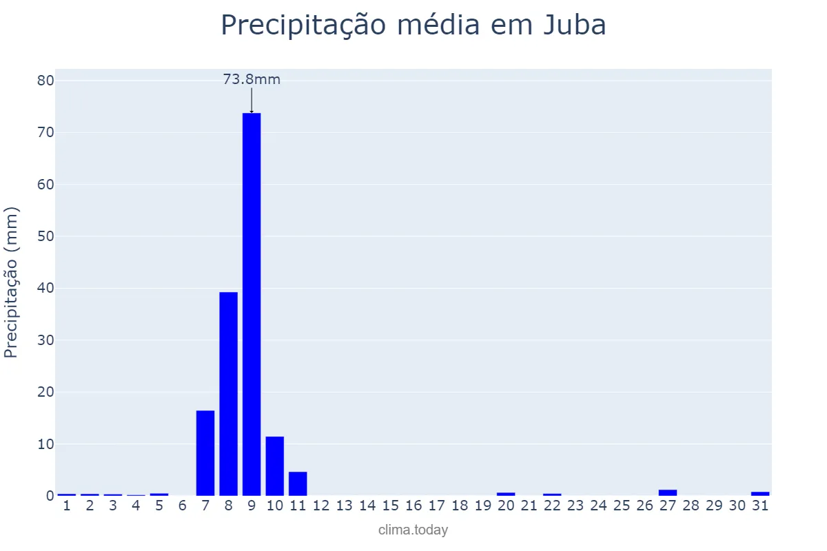 Precipitação em dezembro em Juba, Central Equatoria, SS