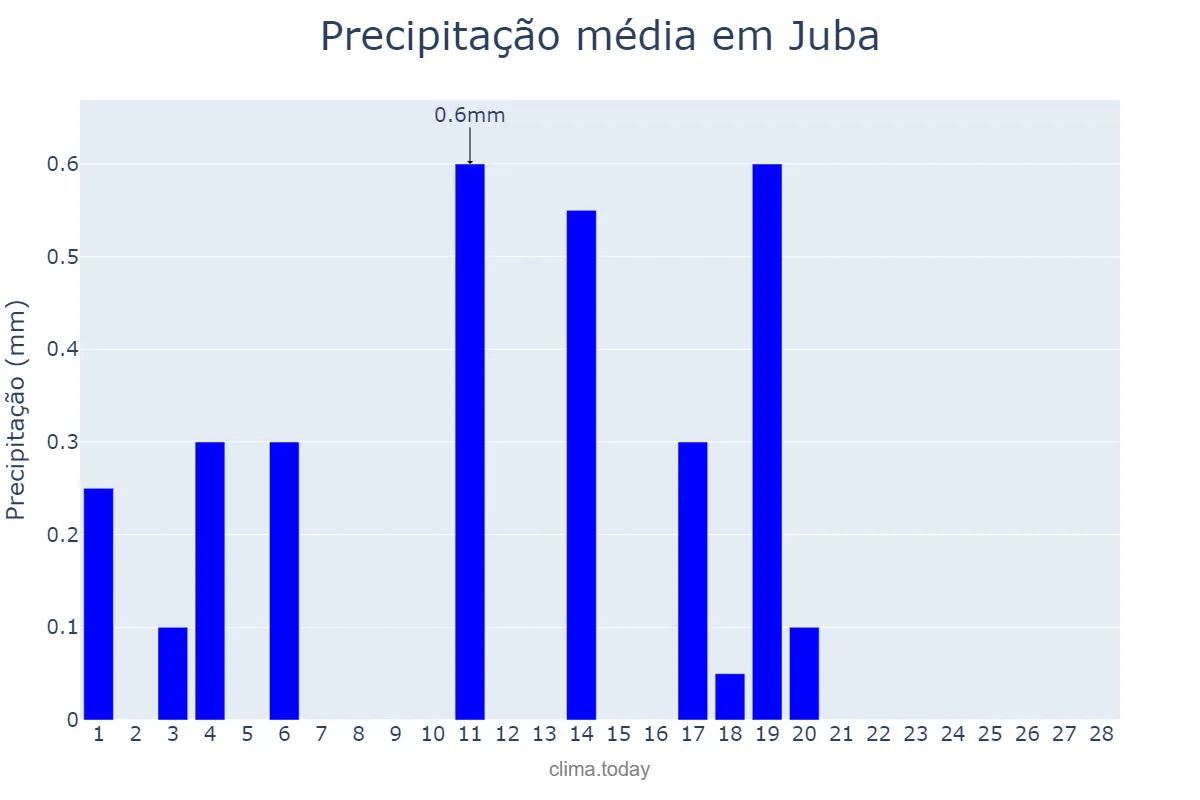 Precipitação em fevereiro em Juba, Central Equatoria, SS