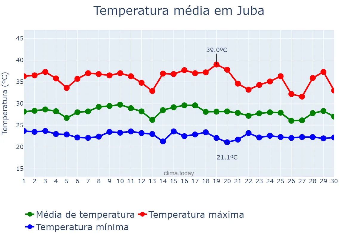 Temperatura em abril em Juba, Central Equatoria, SS