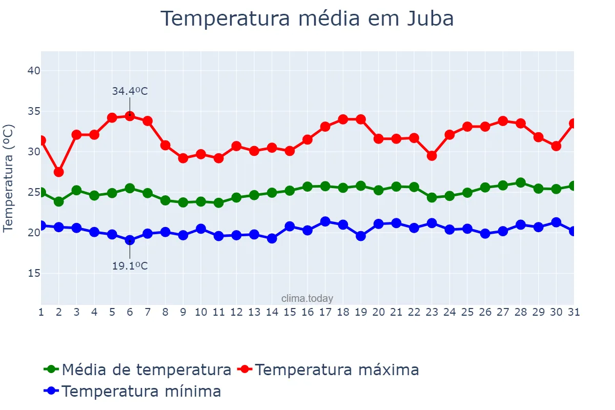Temperatura em agosto em Juba, Central Equatoria, SS