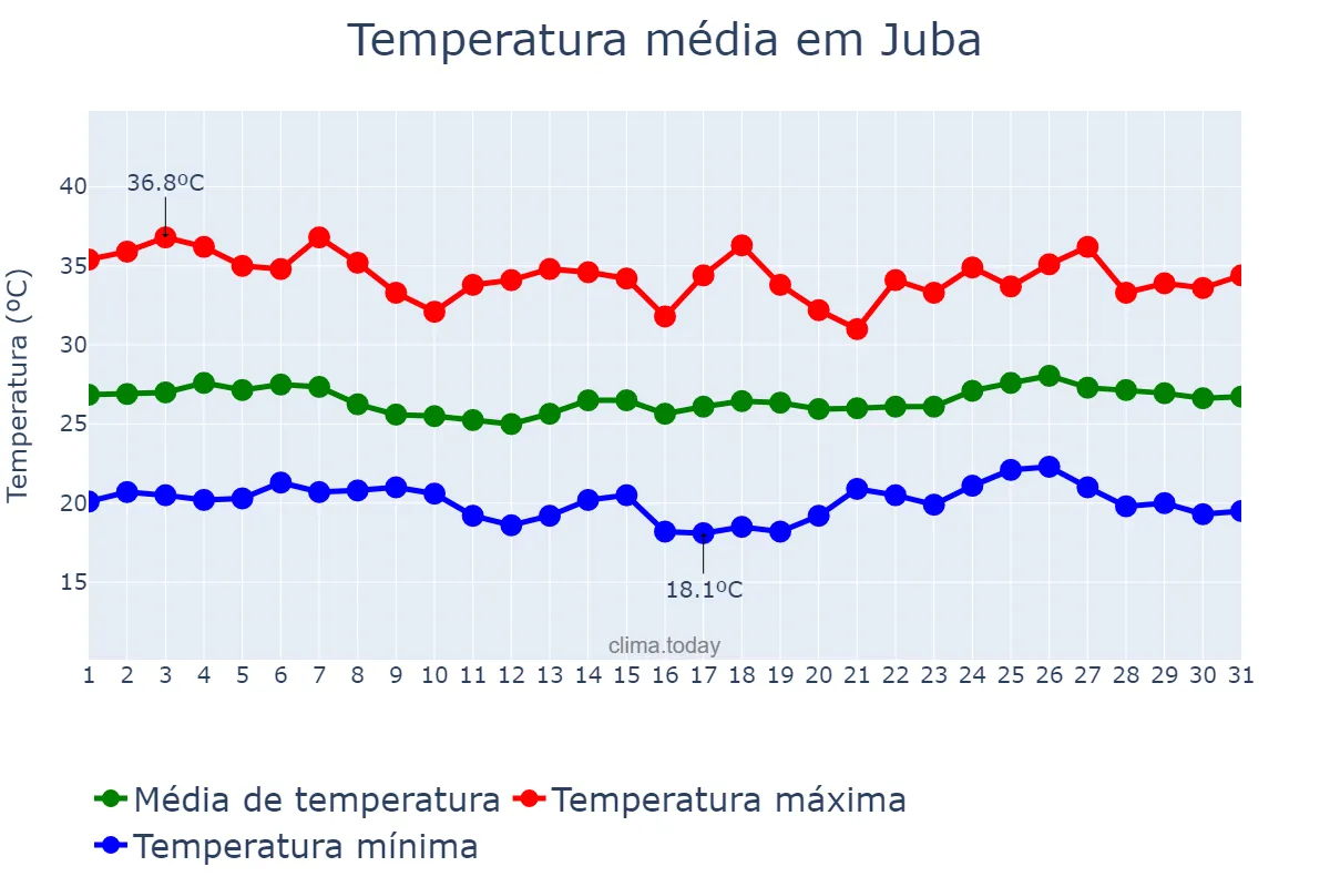 Temperatura em dezembro em Juba, Central Equatoria, SS